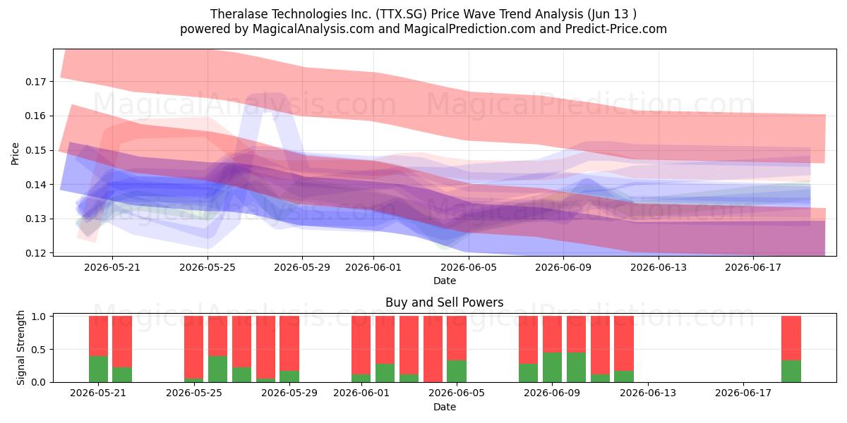  Theralase Technologies Inc. (TTX.SG) Support and Resistance area (12 Jun) 