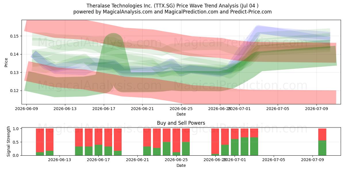  Theralase Technologies Inc. (TTX.SG) Support and Resistance area (03 Jul) 