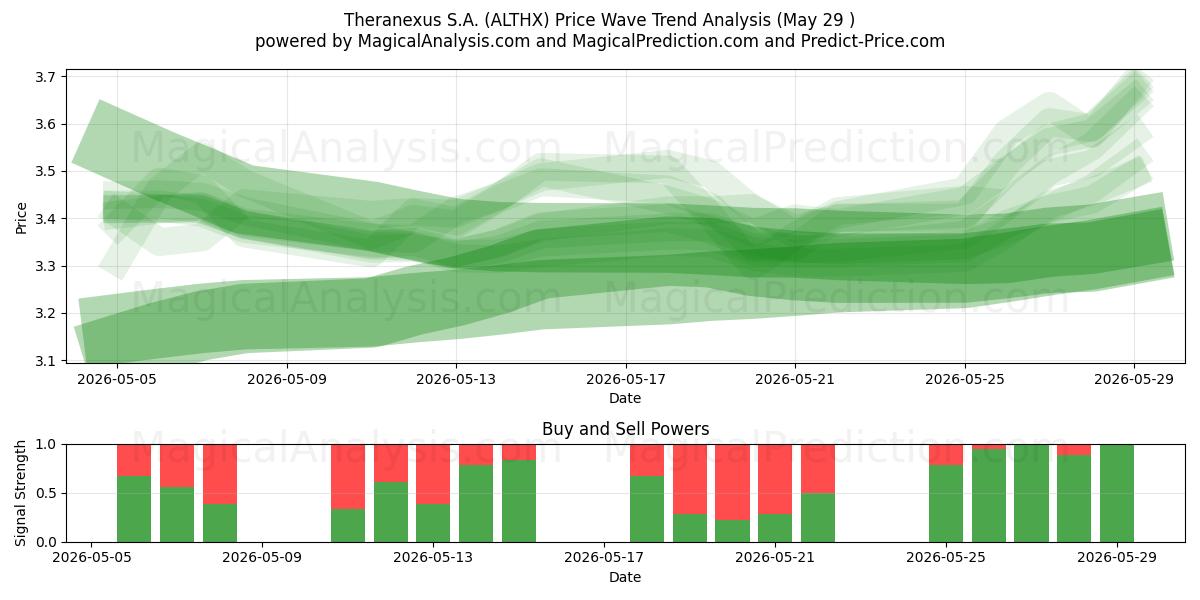  Theranexus S.A. (ALTHX) Support and Resistance area (28 May) 