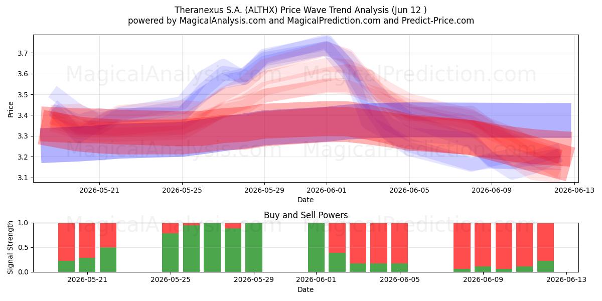  Theranexus S.A. (ALTHX) Support and Resistance area (11 Jun) 