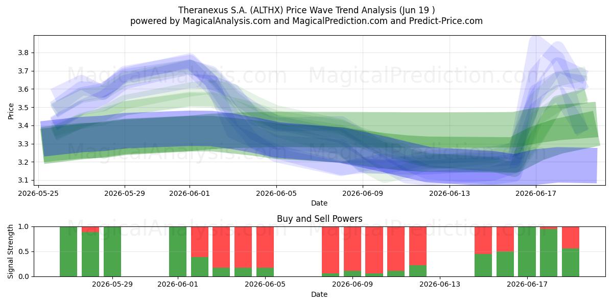  Theranexus S.A. (ALTHX) Support and Resistance area (18 Jun) 