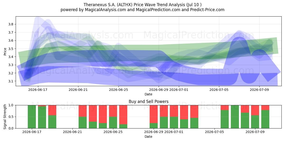  Theranexus S.A. (ALTHX) Support and Resistance area (09 Jul) 