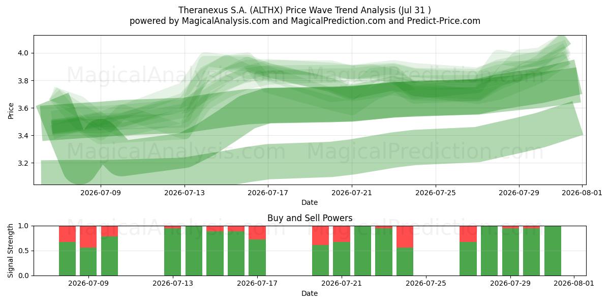  Theranexus S.A. (ALTHX) Support and Resistance area (30 Jul) 