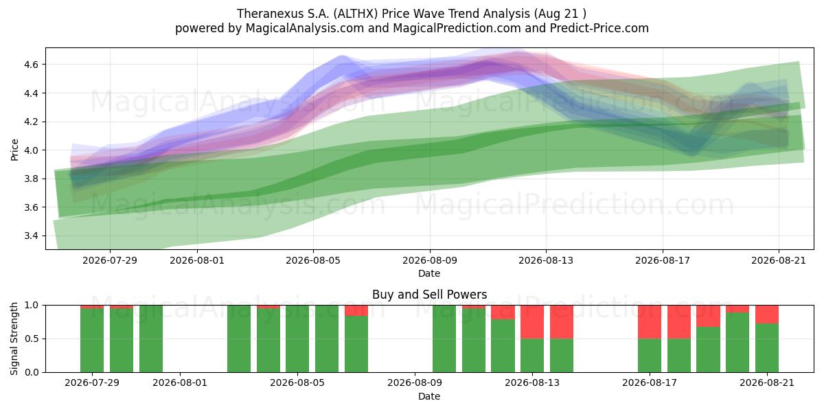  Theranexus S.A. (ALTHX) Support and Resistance area (06 Aug) 