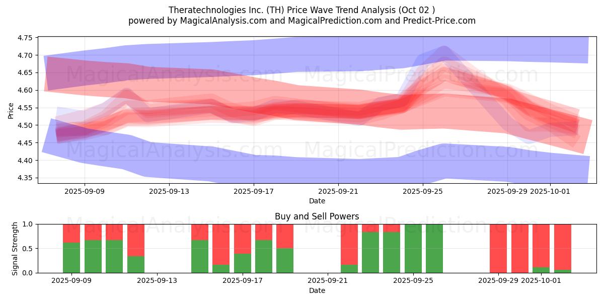  Theratechnologies Inc. (TH) Support and Resistance area (01 Oct) 