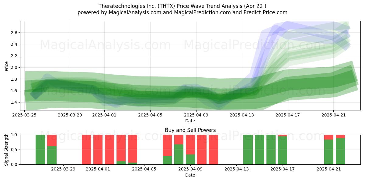  Theratechnologies Inc. (THTX) Support and Resistance area (22 Apr) 