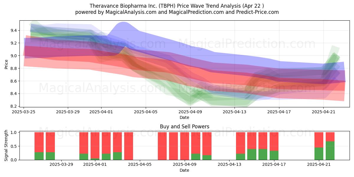  Theravance Biopharma Inc. (TBPH) Support and Resistance area (22 Apr) 