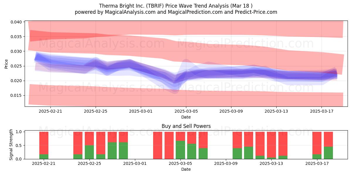  Therma Bright Inc. (TBRIF) Support and Resistance area (18 Mar) 