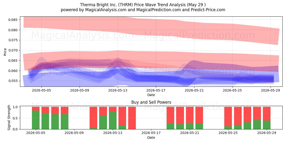  Therma Bright Inc. (THRM) Support and Resistance area (28 May) 