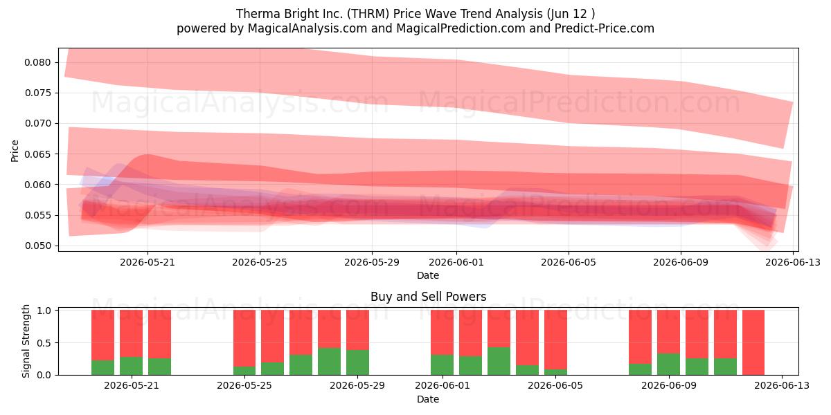  Therma Bright Inc. (THRM) Support and Resistance area (11 Jun) 