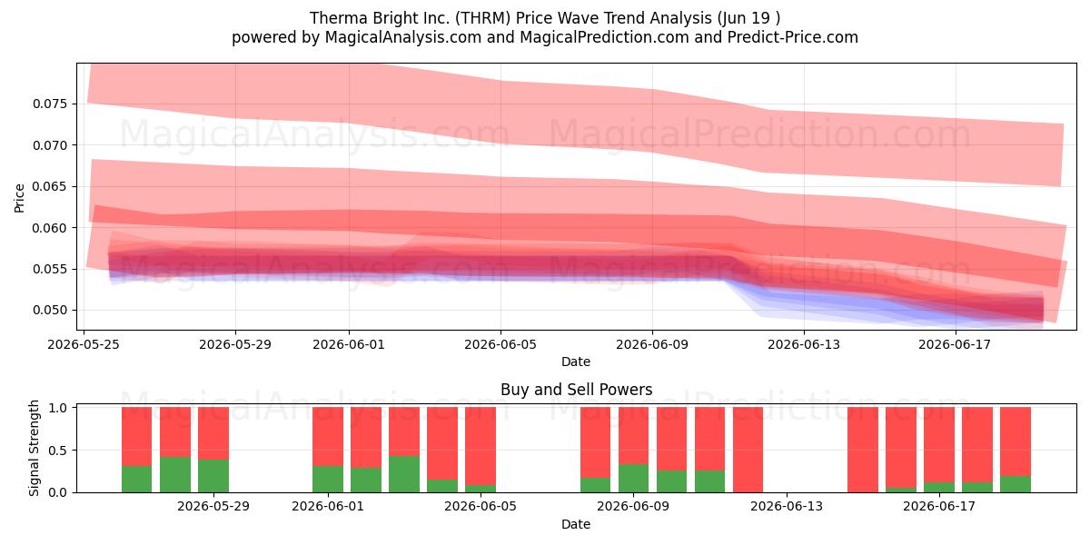  Therma Bright Inc. (THRM) Support and Resistance area (18 Jun) 
