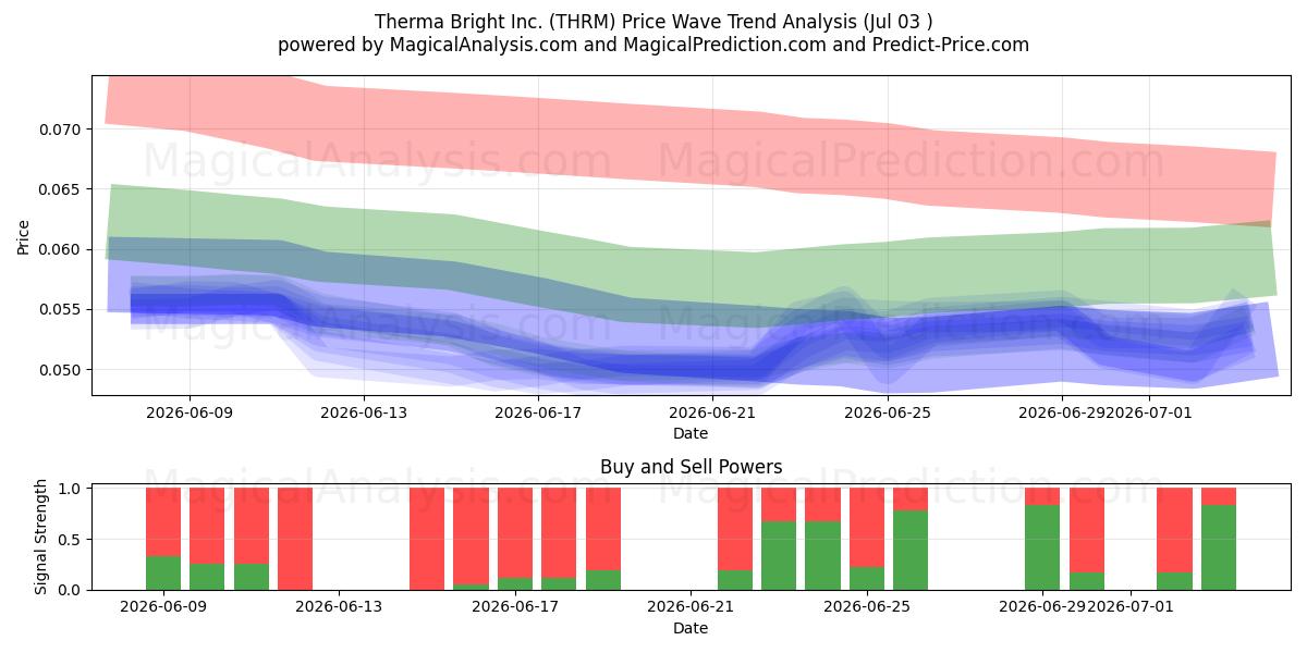  Therma Bright Inc. (THRM) Support and Resistance area (02 Jul) 