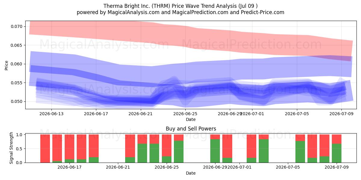  Therma Bright Inc. (THRM) Support and Resistance area (08 Jul) 