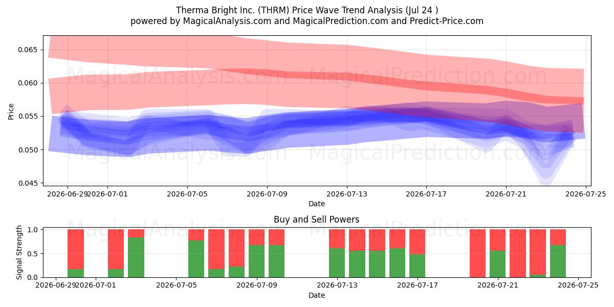  Therma Bright Inc. (THRM) Support and Resistance area (22 Jul) 