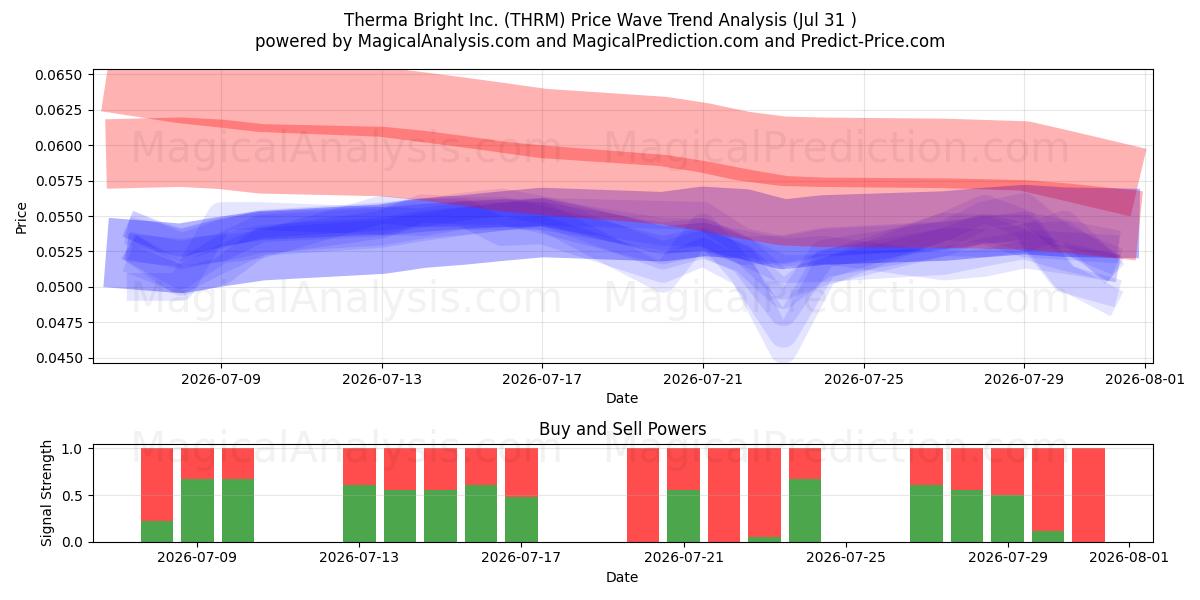  Therma Bright Inc. (THRM) Support and Resistance area (29 Jul) 