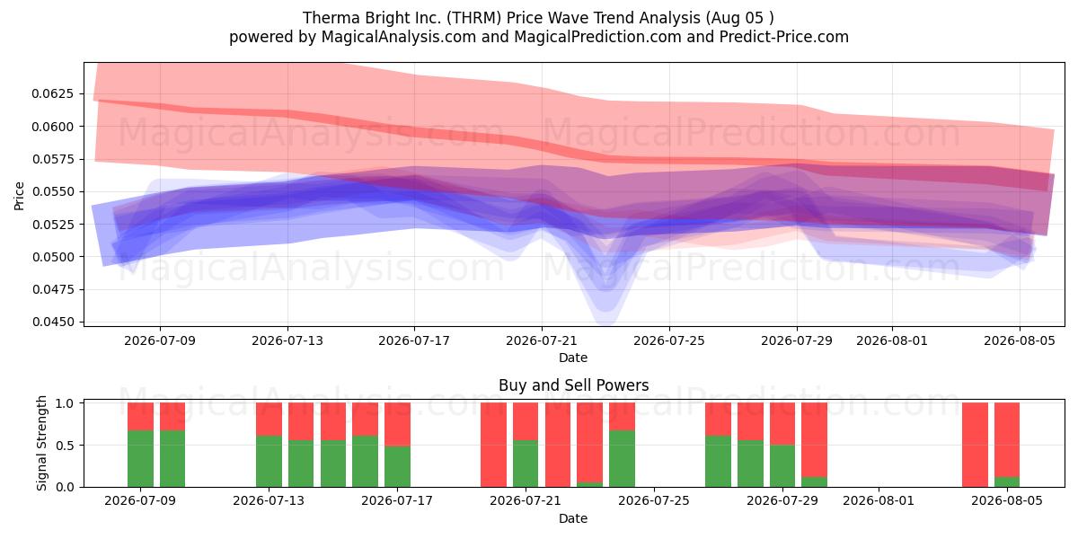  Therma Bright Inc. (THRM) Support and Resistance area (04 Aug) 