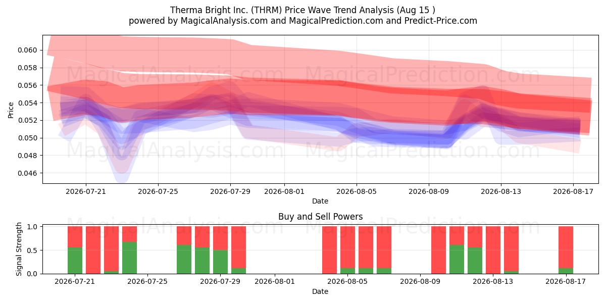  Therma Bright Inc. (THRM) Support and Resistance area (12 Aug) 