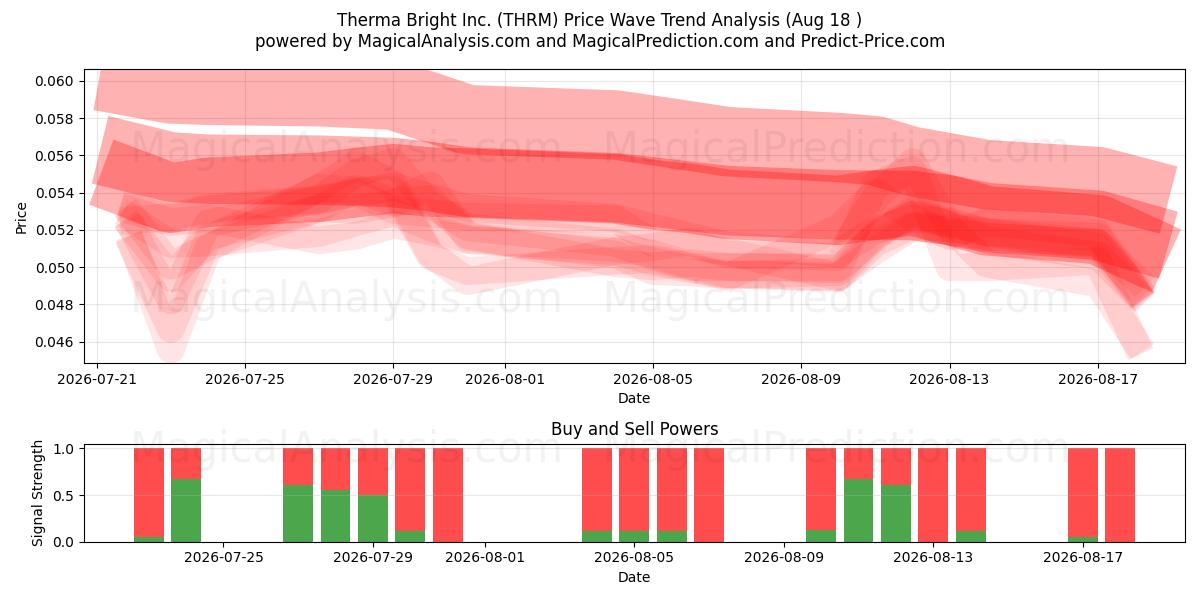  Therma Bright Inc. (THRM) Support and Resistance area (14 Aug) 