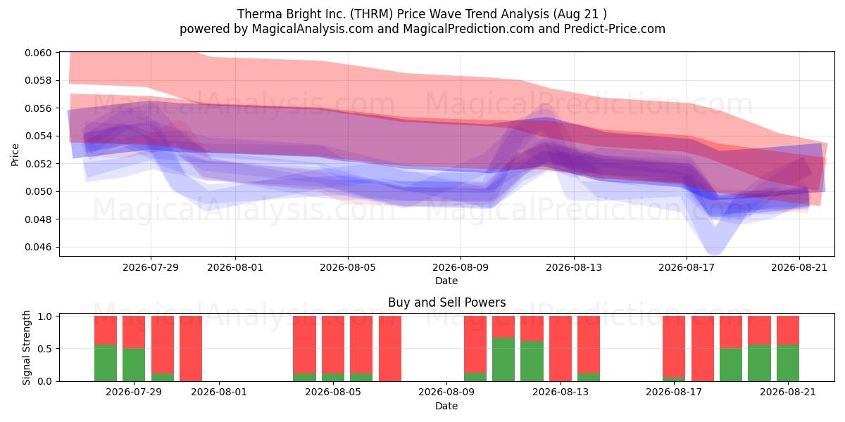  Therma Bright Inc. (THRM) Support and Resistance area (17 Aug) 