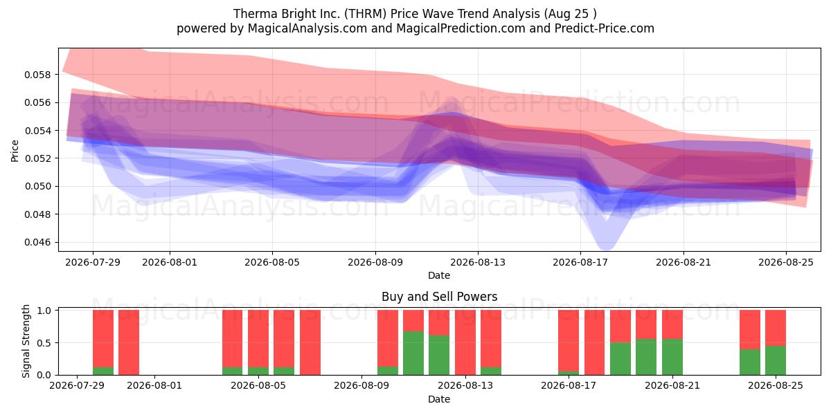  Therma Bright Inc. (THRM) Support and Resistance area (24 Aug) 