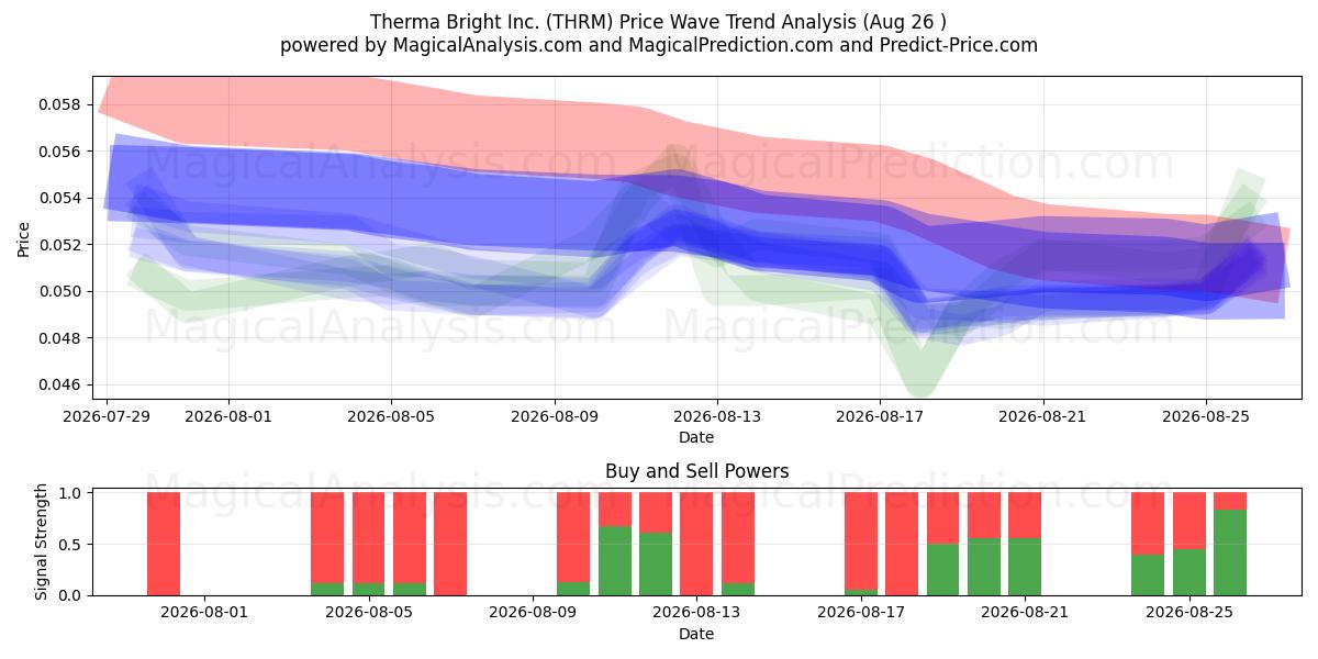  Therma Bright Inc. (THRM) Support and Resistance area (25 Aug) 