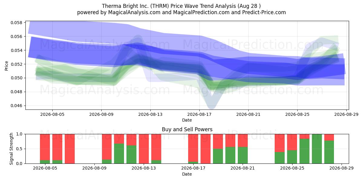  Therma Bright Inc. (THRM) Support and Resistance area (27 Aug) 