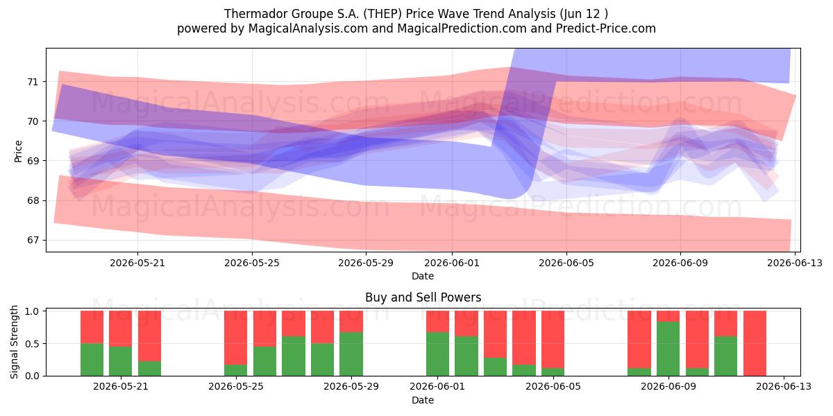  Thermador Groupe S.A. (THEP) Support and Resistance area (11 Jun) 