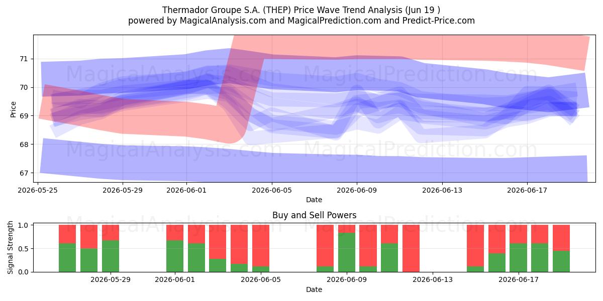  Thermador Groupe S.A. (THEP) Support and Resistance area (18 Jun) 