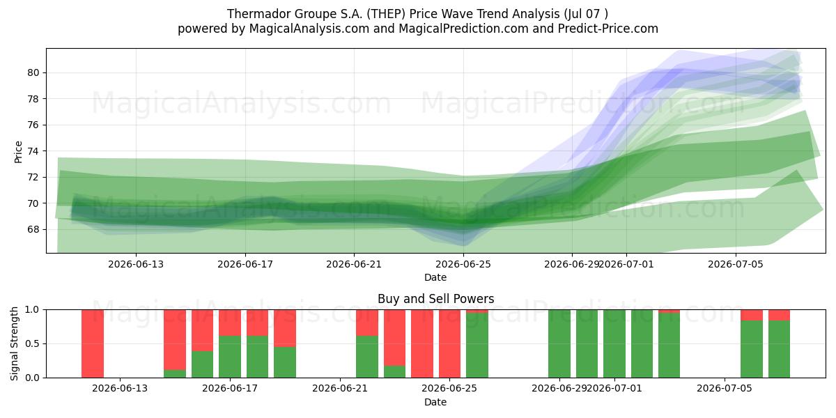  Thermador Groupe S.A. (THEP) Support and Resistance area (06 Jul) 
