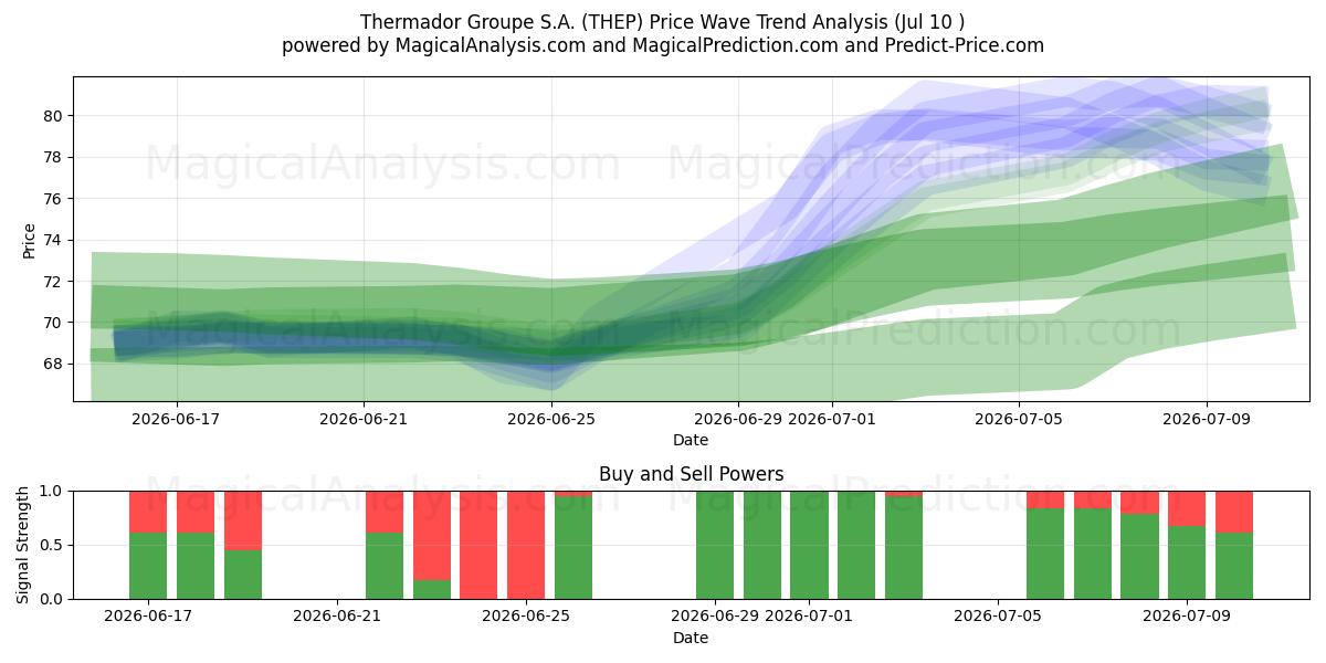  Thermador Groupe S.A. (THEP) Support and Resistance area (09 Jul) 