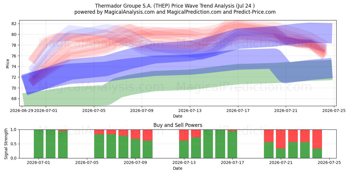  Thermador Groupe S.A. (THEP) Support and Resistance area (23 Jul) 
