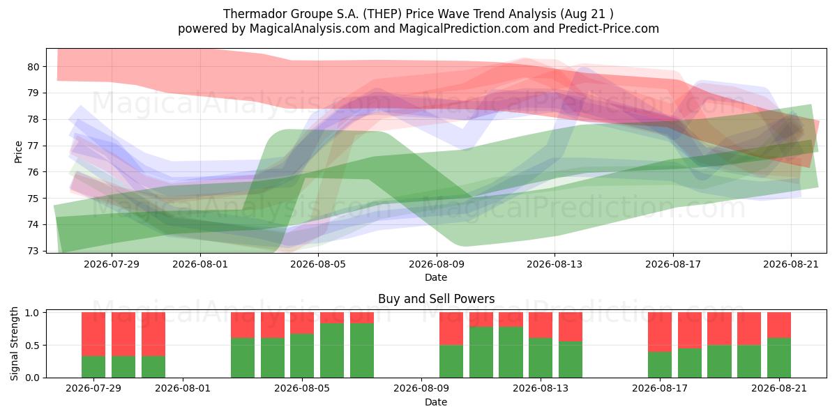  Thermador Groupe S.A. (THEP) Support and Resistance area (20 Aug) 