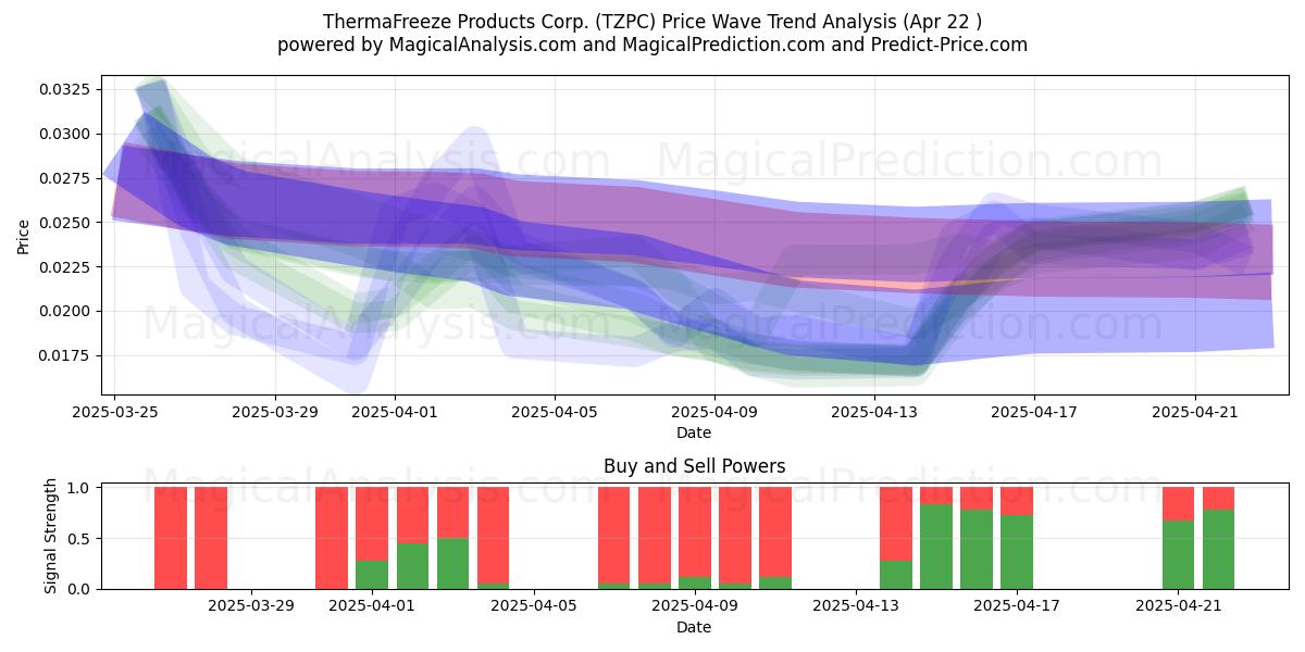  ThermaFreeze Products Corp. (TZPC) Support and Resistance area (22 Apr) 