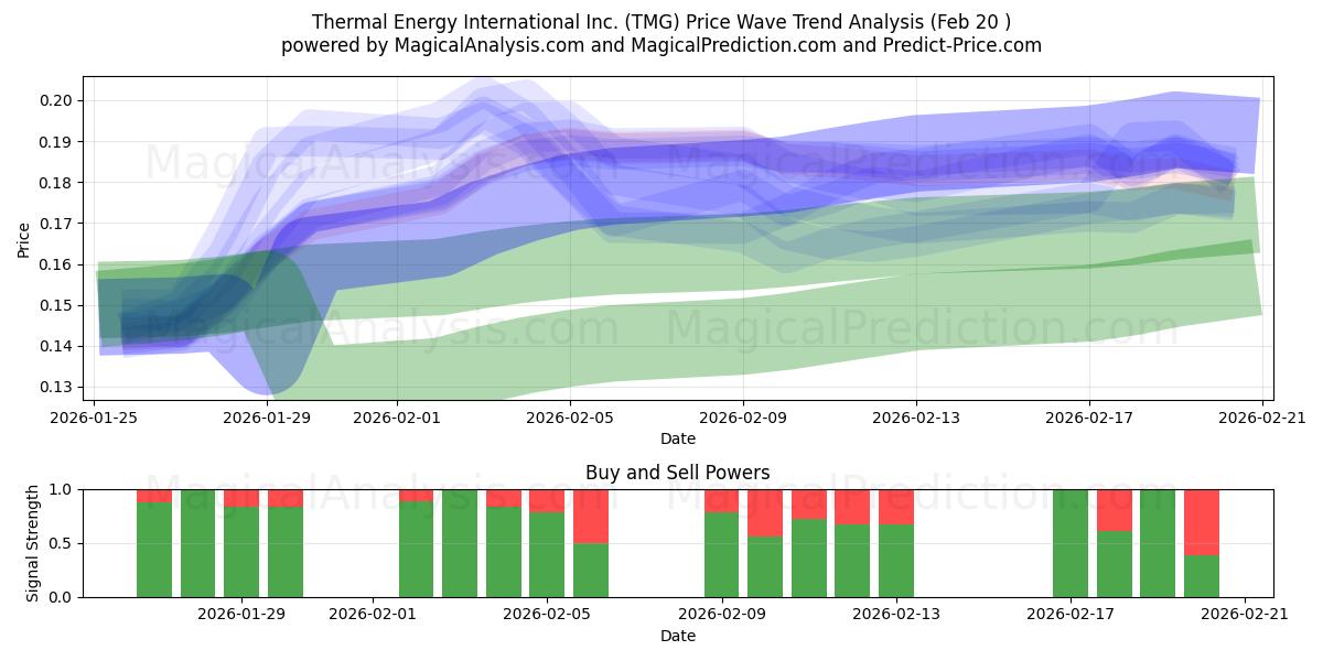  Thermal Energy International Inc. (TMG) Support and Resistance area (19 Feb) 
