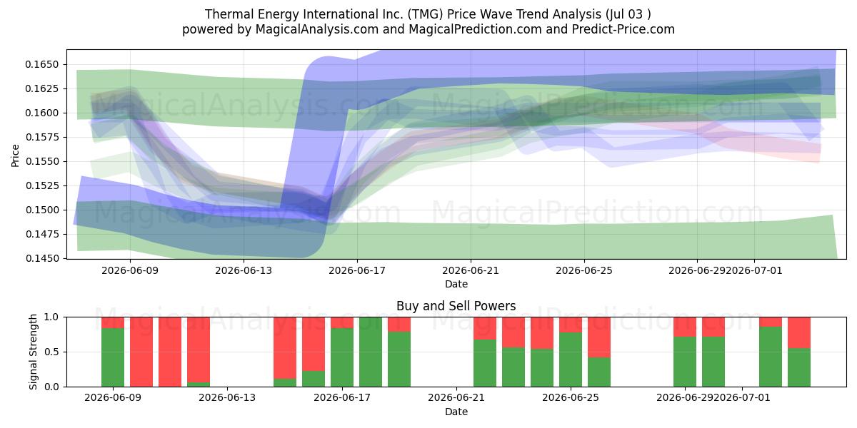  Thermal Energy International Inc. (TMG) Support and Resistance area (02 Jul) 