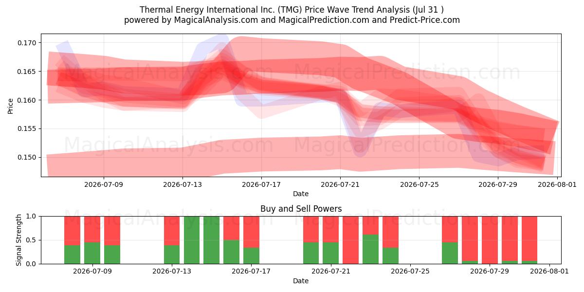  Thermal Energy International Inc. (TMG) Support and Resistance area (30 Jul) 