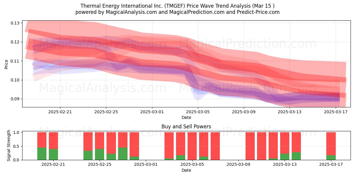  Thermal Energy International Inc. (TMGEF) Support and Resistance area (15 Mar) 