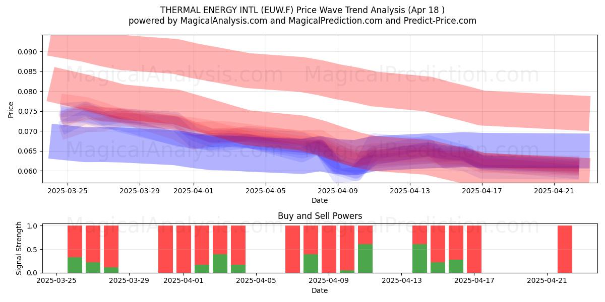  THERMAL ENERGY INTL (EUW.F) Support and Resistance area (18 Apr) 