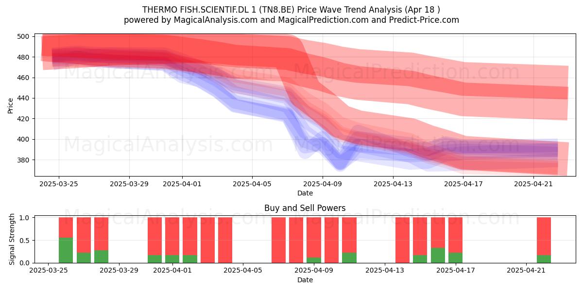  THERMO FISH.SCIENTIF.DL 1 (TN8.BE) Support and Resistance area (18 Apr) 
