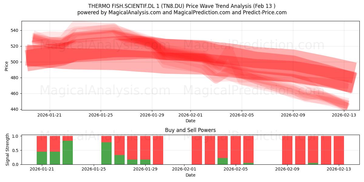  THERMO FISH.SCIENTIF.DL 1 (TN8.DU) Support and Resistance area (12 Feb) 