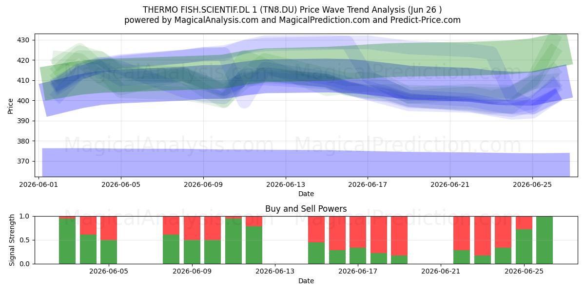  THERMO FISH.SCIENTIF.DL 1 (TN8.DU) Support and Resistance area (25 Jun) 