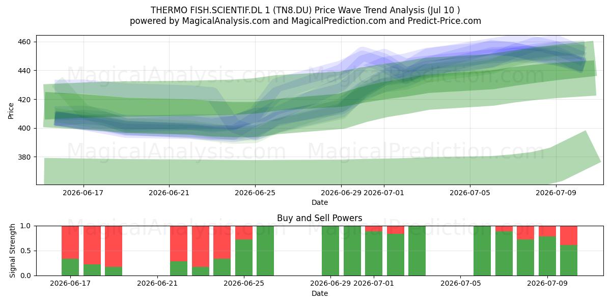  THERMO FISH.SCIENTIF.DL 1 (TN8.DU) Support and Resistance area (09 Jul) 