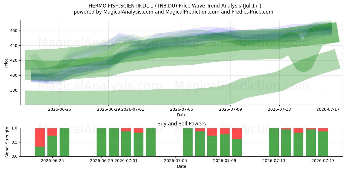  THERMO FISH.SCIENTIF.DL 1 (TN8.DU) Support and Resistance area (16 Jul) 