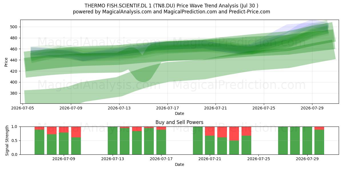  THERMO FISH.SCIENTIF.DL 1 (TN8.DU) Support and Resistance area (29 Jul) 