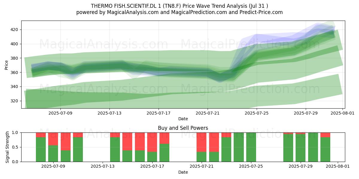  THERMO FISH.SCIENTIF.DL 1 (TN8.F) Support and Resistance area (30 Jul) 