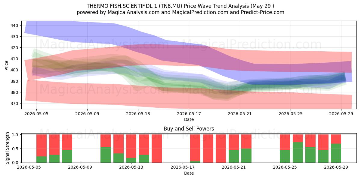  THERMO FISH.SCIENTIF.DL 1 (TN8.MU) Support and Resistance area (28 May) 