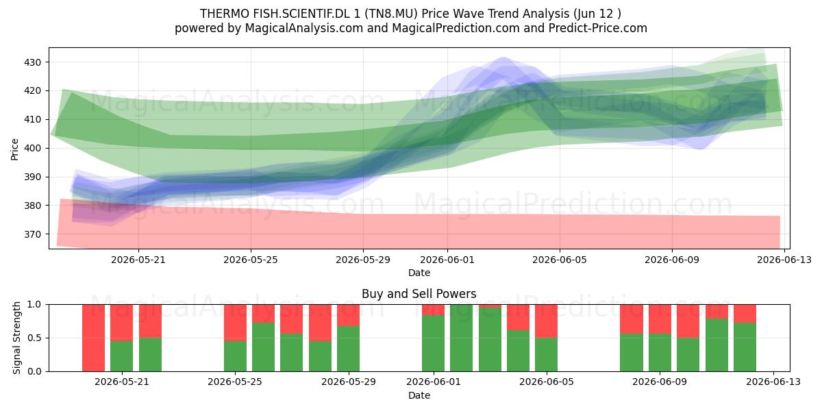  THERMO FISH.SCIENTIF.DL 1 (TN8.MU) Support and Resistance area (11 Jun) 