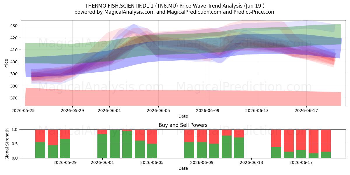  THERMO FISH.SCIENTIF.DL 1 (TN8.MU) Support and Resistance area (18 Jun) 