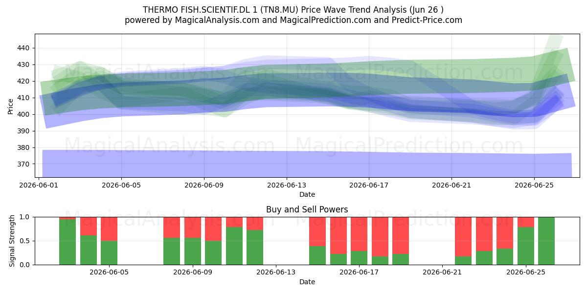  THERMO FISH.SCIENTIF.DL 1 (TN8.MU) Support and Resistance area (25 Jun) 