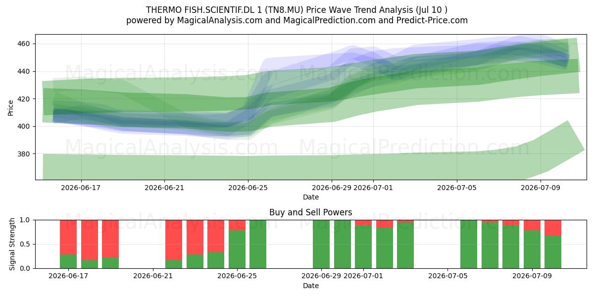  THERMO FISH.SCIENTIF.DL 1 (TN8.MU) Support and Resistance area (09 Jul) 